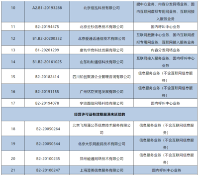 工信部注銷144家企業(yè)跨地區(qū)增值電信業(yè)務(wù)經(jīng)營許可證，強(qiáng)化電信市場監(jiān)管